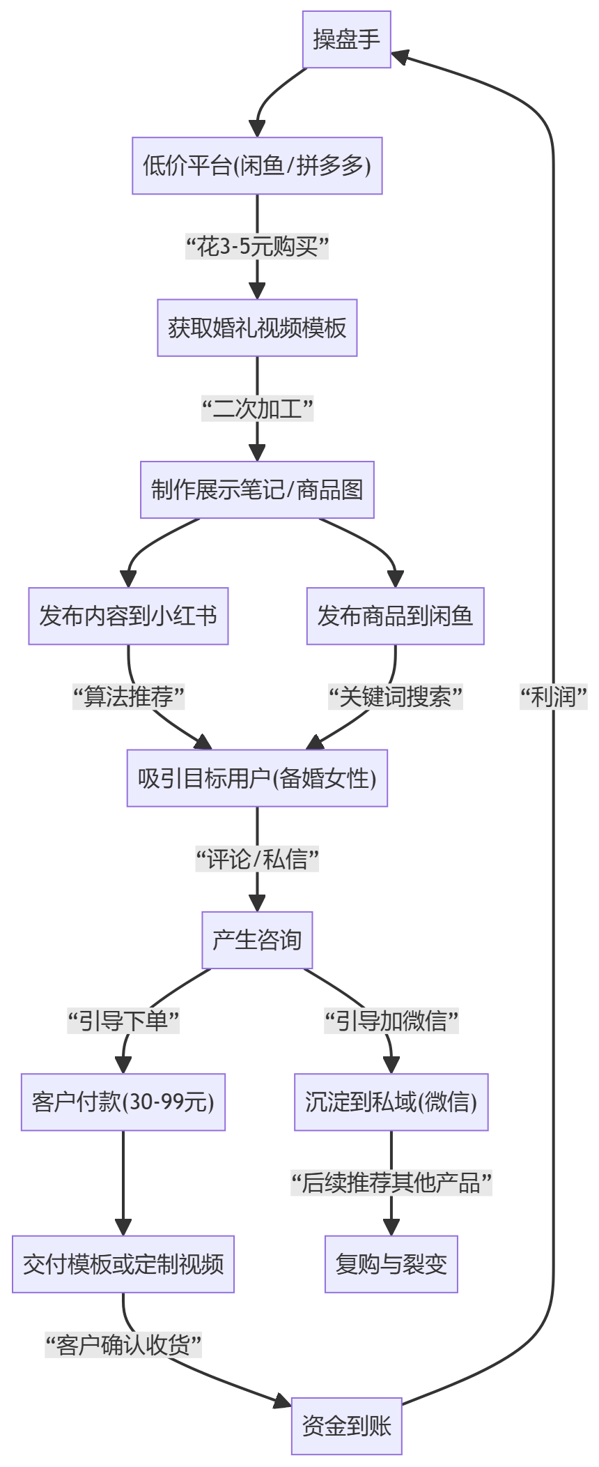 核心商业逻辑拆解
